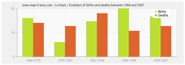 La Haye : Evolution of births and deaths between 1968 and 2007